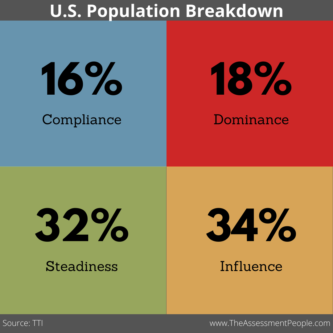 DISC Population